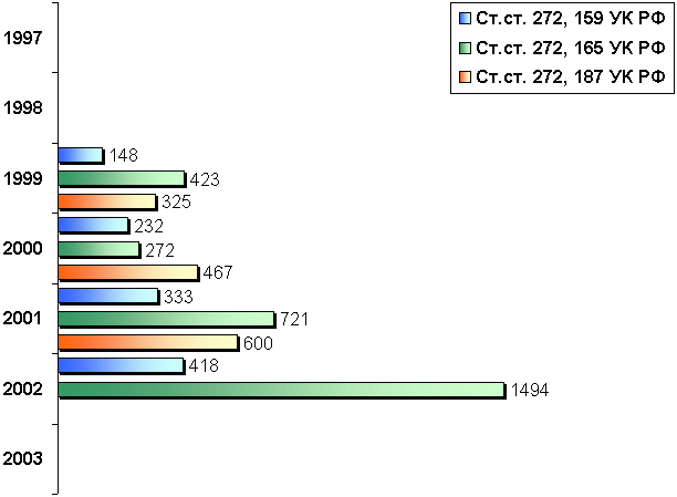Количество преступлений, зарегистрированных в 1997-2003 году по ст. 272 УК РФ в совокупности со ст.ст. 159, 165, 187 УК РФ